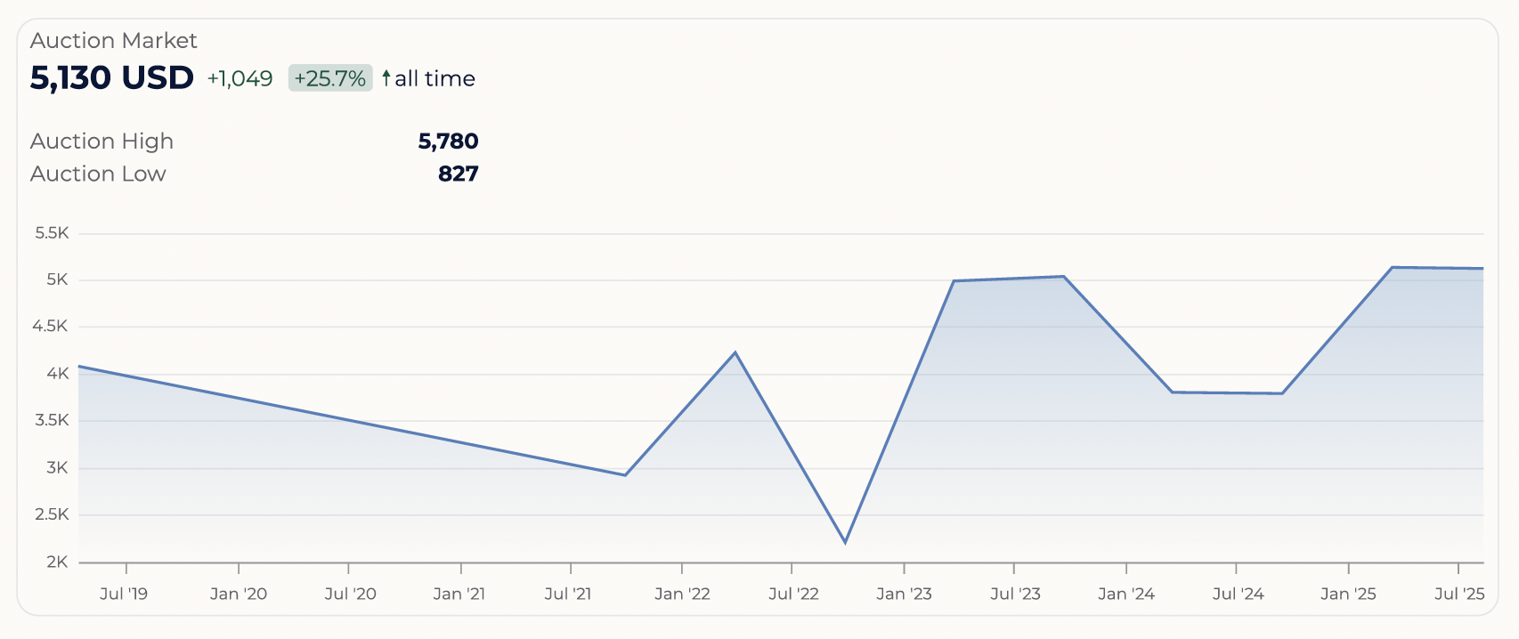 Graph showing auction market price fluctuations from $827 to $5,780, with a 25.7% increase over time